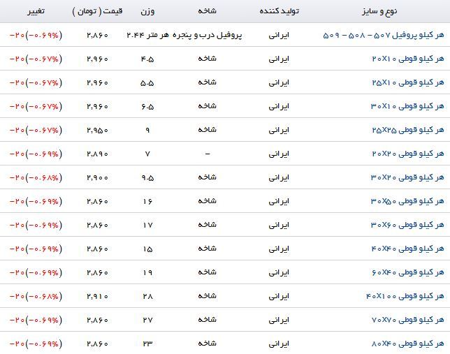 قیمت فروش پروفیل در بازار کاهش یافت