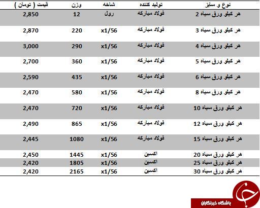 نرخ فروش ورق سیاه در بازار