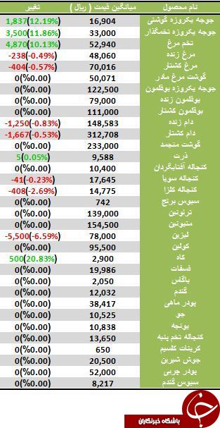 نرخ فروش دام زنده در بازار