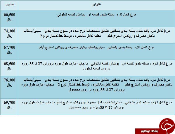 نرخ مصوب مرغ تازه در میادین میوه و تره بار