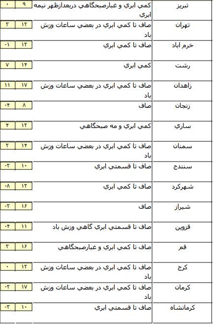 جو پایدار در برخی مناطق استان&zwnj;های کشور+ جدول