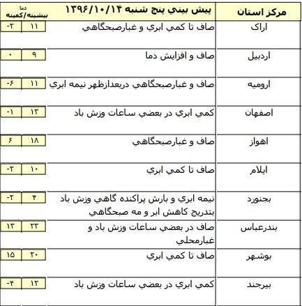 جو پایدار در برخی مناطق استان&zwnj;های کشور+ جدول
