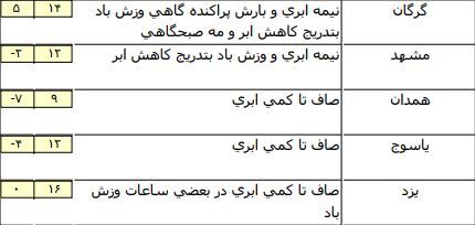 جو پایدار در برخی مناطق استان&zwnj;های کشور+ جدول