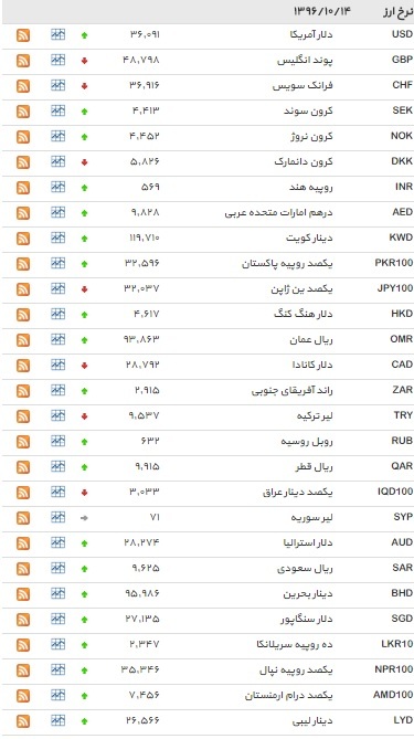 نرخ ۸ ارز کاهش یافت+ جدول