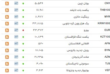 نرخ ۸ ارز کاهش یافت+ جدول