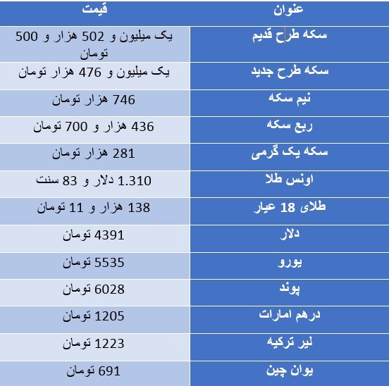 سکه گران شد/ دلار 4 هزار و 391 تومان