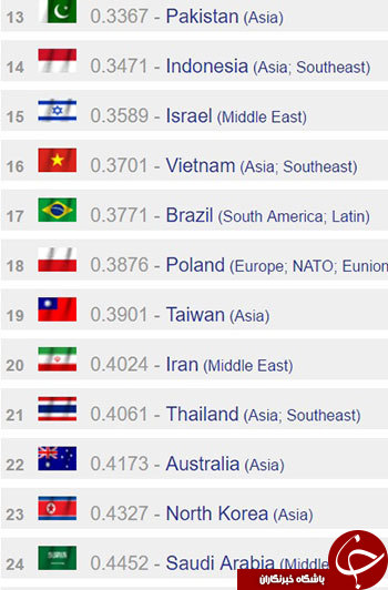 30 ارتش برتر جهان در سال 2017