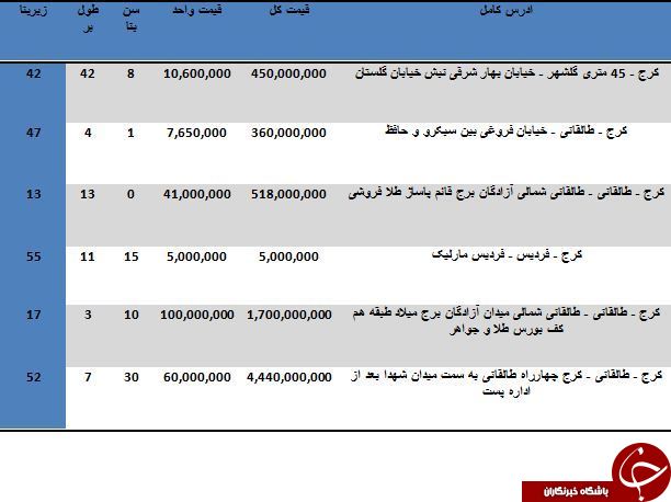 مظنه خرید مغازه در کرج چقدر است؟
