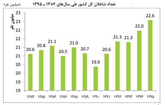 هر شاغل در ایران هزینه چند نفر را تامین می&zwnj;کند؟+نمودار