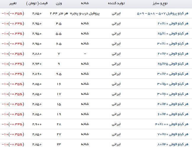 مظنه خرید هر کیلو قوطی در بازارآهن چقدر است؟