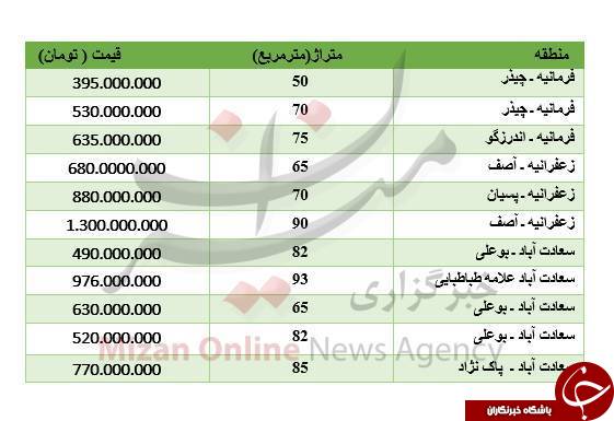 مظنه فروش آپارتمان&zwnj;های 70 متری شمال تهران+جدول