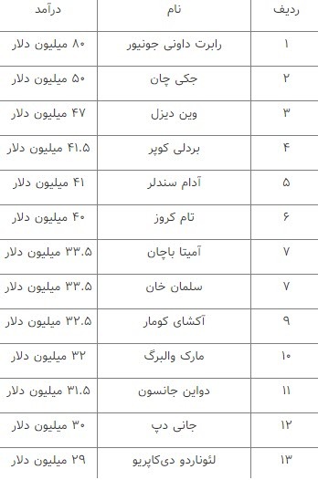 پردرآمدترین بازیگران سینمای جهان + جدول