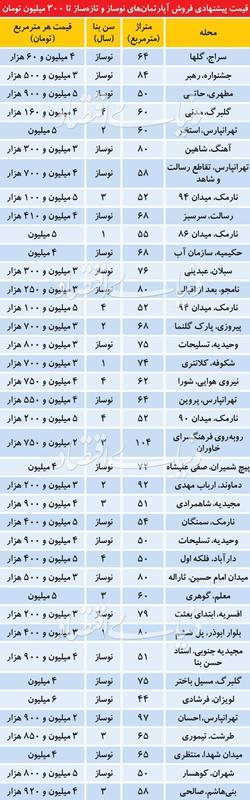 با زیر 300 میلیون در کجای تهران آپارتمان بخریم؟