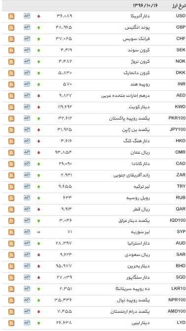 نرخ ۲۲ ارز افزایش یافت+ جدول