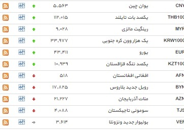 نرخ ۲۲ ارز افزایش یافت+ جدول