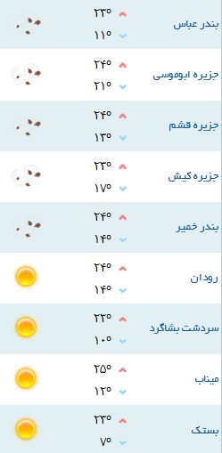 کمینه و بیشینه دمای هوای هرمزگان 16 دی 96
