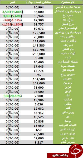 آخرین تغییرات قیمت تخم مرغ در بازار