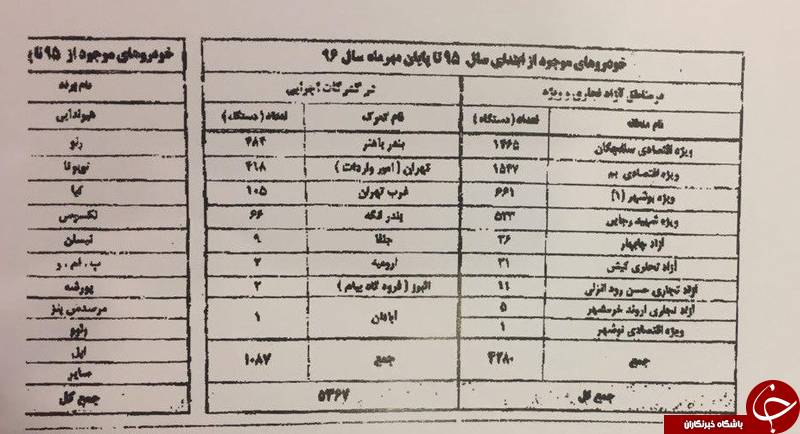 تکلیف خودروهای در گمرک مانده مشخص شد + سند