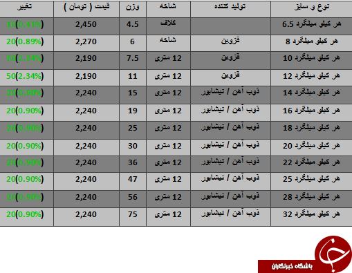افزایش نرخ فروش میلگرد در بازارآهن