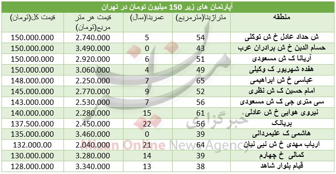 قیمت برخی آپارتمان های کمتر از 150 میلیون تومان در تهران+جدول