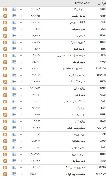 ثبات دربازار ارز&zwnj;های بین بانکی+ جدول