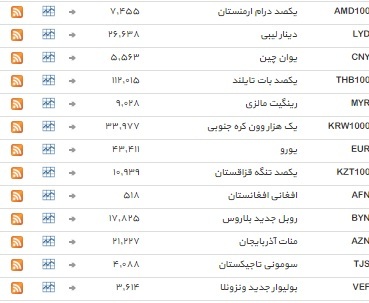 ثبات دربازار ارز&zwnj;های بین بانکی+ جدول
