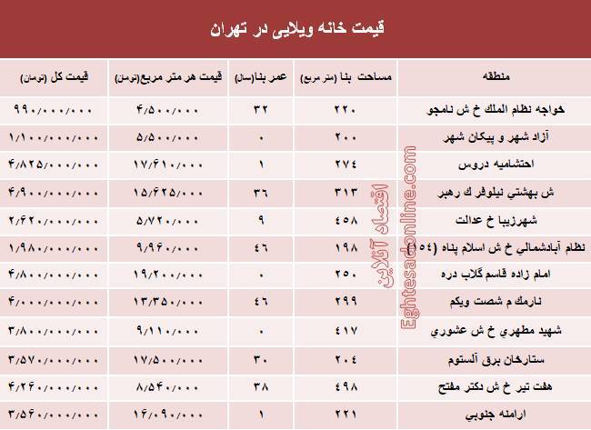قیمت خانه&zwnj;های ویلایی تهران+جدول