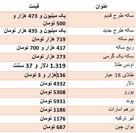 سکه گران شد/ دلار ۴ هزار و ۳۳۲ تومان سکه گران شد/ دلار ۴ هزار و ۳۳۲ تومان