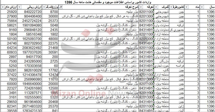واردات بیل و کلنگ 10 میلیاردی شد+جدول واردات بیل و کلنگ 10 میلیاردی شد+جدول