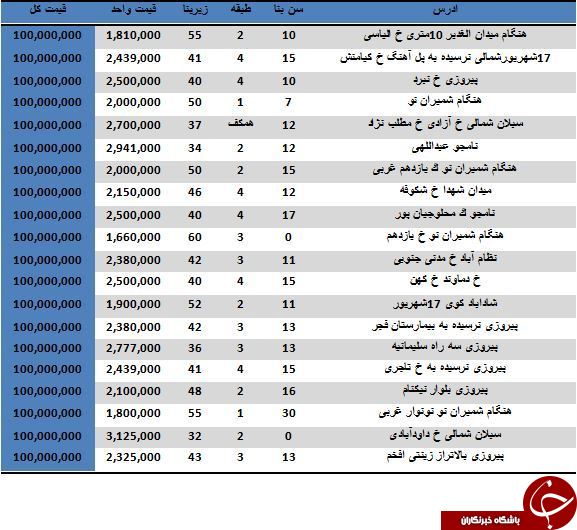 لیست آپارتمان های 100 میلیون تومانی در تهران