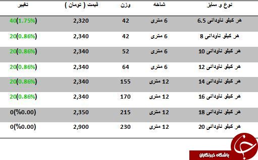 آخرین قیمت فروش هر کیلو ناودانی در بازارآهن