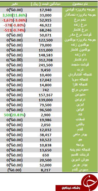 آخرین تغییرات قیمت نهاده های دامی و کشاورزی