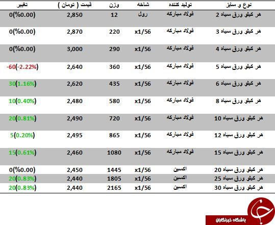 نرخ فروش هر کیلو ورق سیاه در چقدر است؟