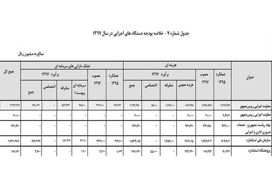 سرانجام معاونت اجرایی چه می&zwnj;شود؟صندلی خالی با بودجه میلیاردی