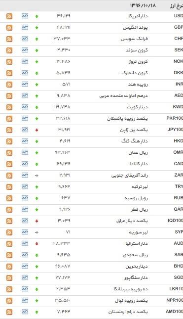 نرخ ۳۳ ارز افزایش یافت+ جدول