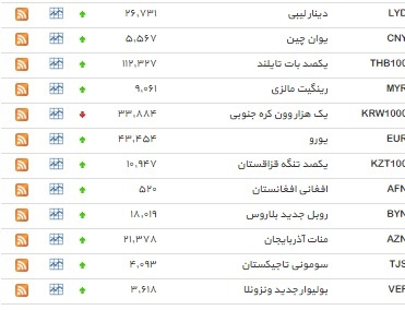 نرخ ۳۳ ارز افزایش یافت+ جدول