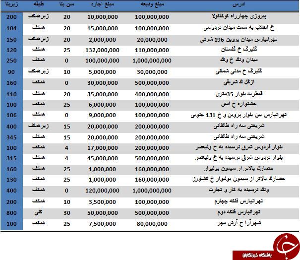 اجاره واحدهای تجاری در اقصی نقاط تهران چقدر تمام می شود؟