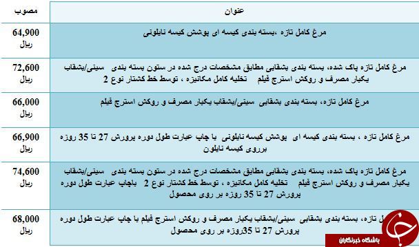 آخرین قیمت مرغ تازه در میادین میوه و تره بار