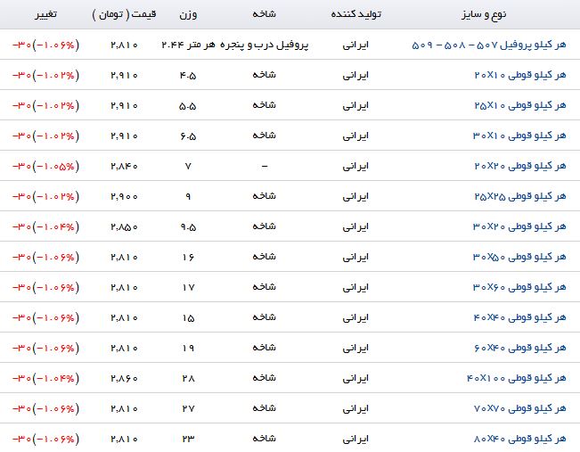 مظنه فروش هر کیلو قوطی در بازار چقدر است؟