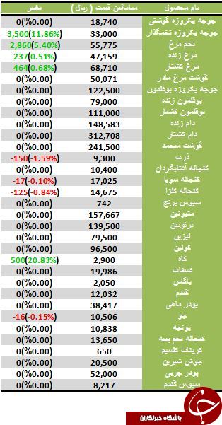 افزایش نرخ جوجه یکروزه تخمگذار در بازار