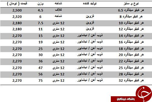 نرخ فروش هر کیلو میلگرد در بازار چقدر است؟