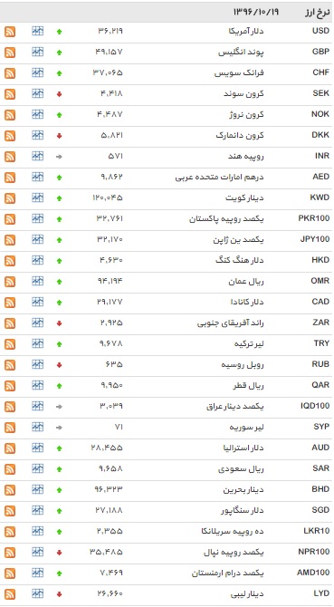 نرخ 8 ارز کاهش یافت+ جدول