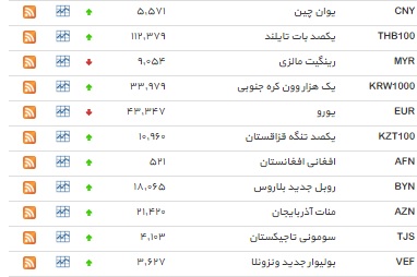 نرخ 8 ارز کاهش یافت+ جدول