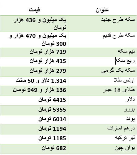 سکه ارزان شد/ دلار ۴ هزار و ۴۱۵ تومان