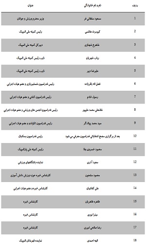 چهل و پنجمین مجمع عمومی و انتخابی کمیته ملی المپیک؛لیست اعضا منتشر شد