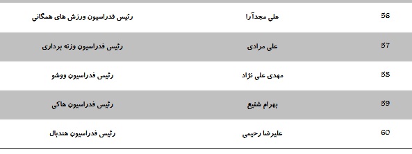 لیست اعضا انتخابی کمیته ملی المپیک منتشر شد