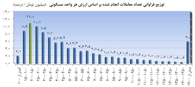خانه&zwnj;های پرمشتری در تهران