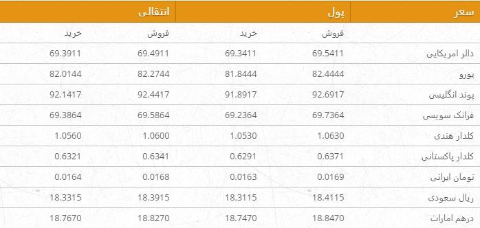نرخ ارزهای خارجی در بازار امروز کابل ـ 2 جدی 97
