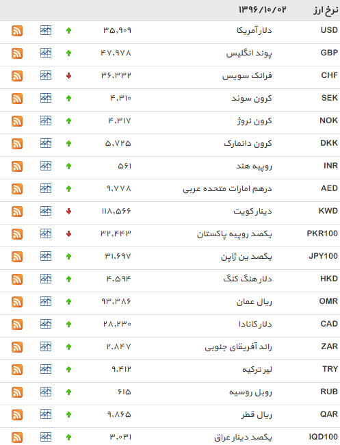 افزایش متوالی قیمت دلار + جدول