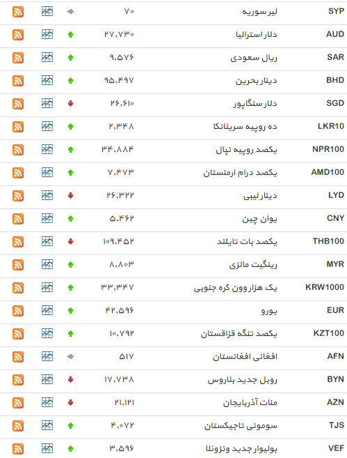افزایش متوالی قیمت دلار + جدول